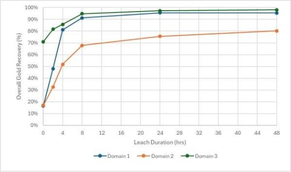 Neometals Ltd – Positive metallurgische Voruntersuchungen – Goldlagerstätte Ironclad