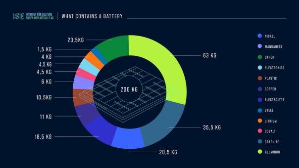 Lithiumindustrie: Verbesserungsbedarf bei CO2-Bilanz und Wasserverbrauch