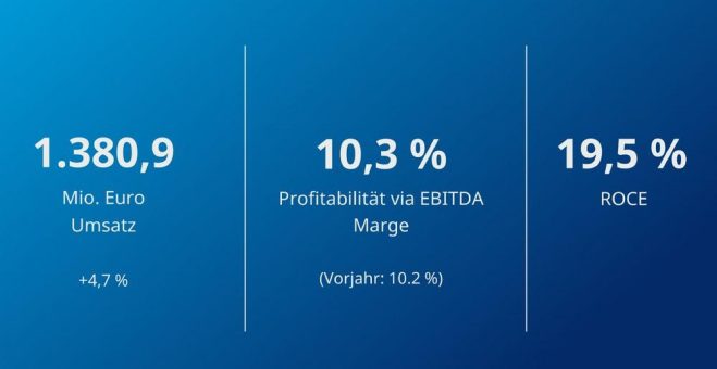 Krones setzt im dritten Quartal den profitablen Wachstumskurs fort und bestätigt die Finanzziele für 2025