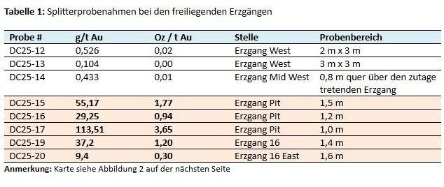 Proben von Goldprojekt Dominion ergeben bis zu 113 Gramm / 3,65 Unzen Gold pro Tonne