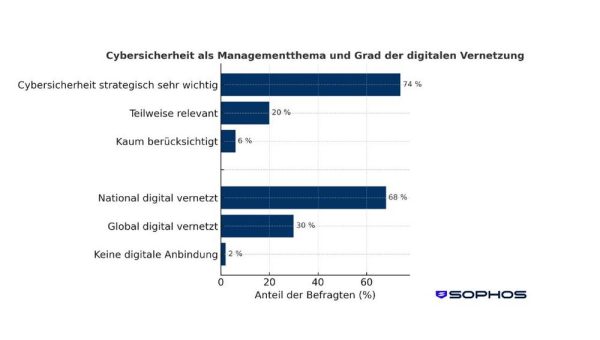 Cybersicherheit in der Logistik: Auf dem Weg ins Zentrum strategischer Entscheidungen