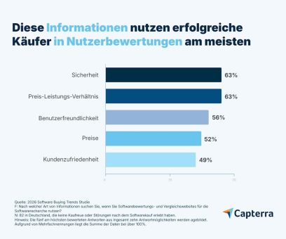 Software-Kauf-Frust in Deutschland: Nur 29 % der Unternehmen sind zufrieden