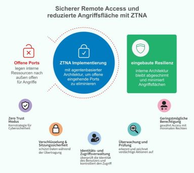 Sicherheitsherausforderungen in Hybrid- und Multi-Cloud-Umgebungen
