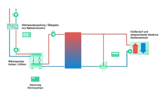 Rechenzentren als Energiequelle: Neue Planungsvorlagen für effiziente Abwärmenutzung mit Polysun