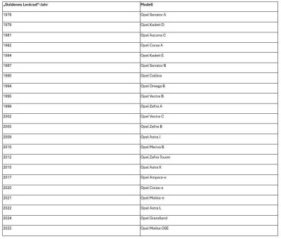 GSE-Erfolg: Neuer Opel Mokka GSE gewinnt das „Goldene Lenkrad 2025“