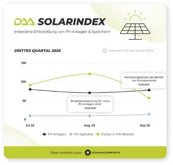 DAA SolarIndex Q3: Wer noch eine PV-Anlage mit Einspeisevergütung möchte, muss handeln