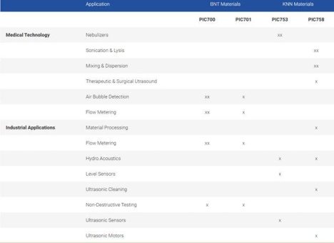 PI Ceramic: Pionierarbeit bei der Entwicklung bleifreier Piezokeramiken trägt erste Früchte