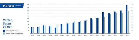 Physik Instrumente (PI): Starkes Wachstum im Geschäftsjahr 2021