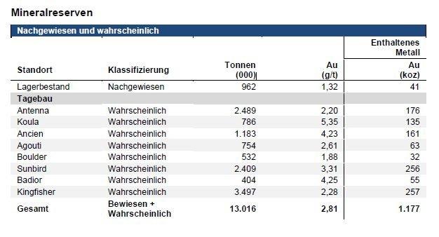 Fortuna erweitert Mineralreserven und Mineralressourcen für die Mine Séguéla an der Elfenbeinküste