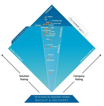 SEP wird zum sechsten Mal in Folge Leader im PUR-S User Ranking 2026