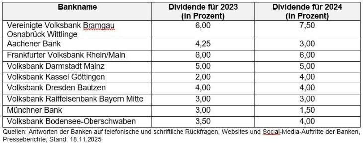Mitglieder profitieren vom Geschäftserfolg