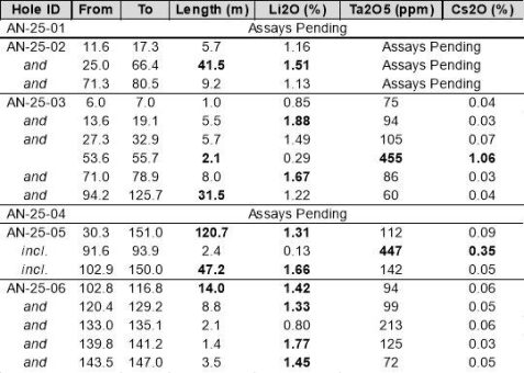 Brunswick Exploration durchteuft bei Bohrungen 47,2 Meter mit 1,66 % Li2O, enthalten in 120,7 Metern mit 1,31 % Li2O