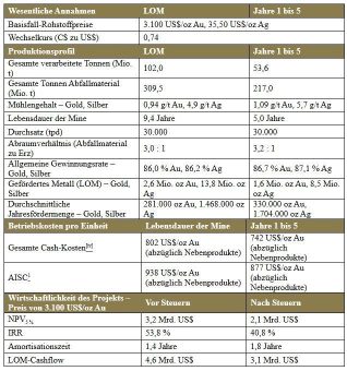 First Mining meldet aktualisierte vorläufige Machbarkeitsstudie für Goldprojekt Springpole in der kanadischen Provinz Ontario
