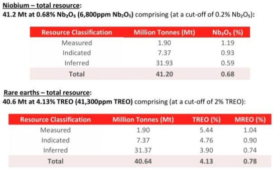 Analyseergebnisse bestätigen die Erweiterung der Weltklasse-Lagerstätte mit hochgradigen Seltenen Erden und Niobium im Araxá-Projekt