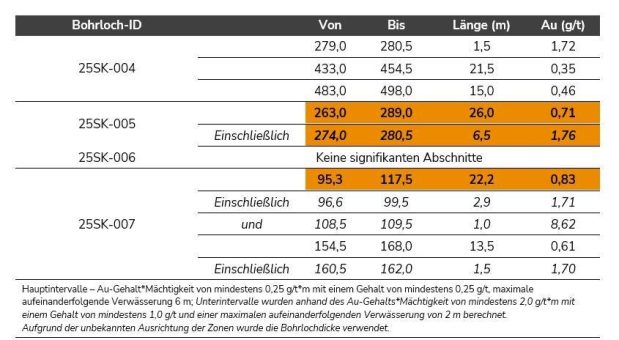 Fury bestätigt Kontinuität und erweitert oberflächennahe Goldmineralisierung um 185 Meter im Goldprojekt Sakami in Quebec