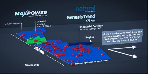 MAX Power trifft bei mehreren Bohrlöchern beim Lawson-Projekt erstmals in Kanada überhaupt auf Natürlichen Wasserstoff
