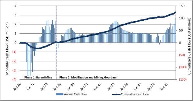 Desert Gold veröffentlicht aktualisierte PEA für das SMSZ-Projekt mit einem Nachsteuer-NPV (10 %) von 61 Mio. USD und einer IRR von 57 % bei einem Goldpreis von 2.850 USD/Unze für die Lagerstätten Barani und Gourbassi im Westen von Mali
