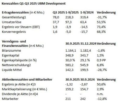 UBM schreibt im dritten Quartal Gewinn
