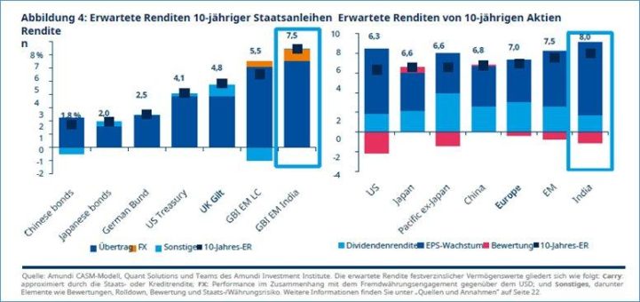 Indien als Profiteur und cleverer Akteur: Sowohl Aktien als auch Anleihen gehören ins Portfolio
