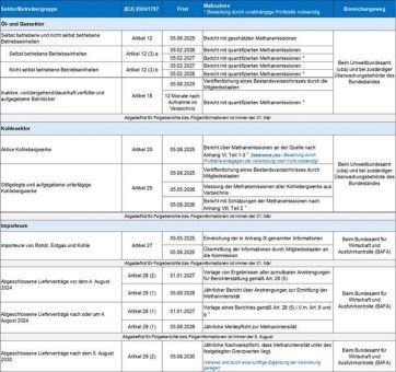 Neue Pflichten für Betreiber fossiler Infrastrukturen