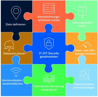 Funktionierende Gebäudeautomation entscheidend für Energieeffizienz und Nutzerkomfort