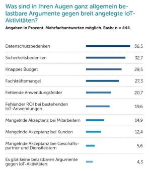 Bedenken bei Datenschutz und IT-Sicherheit sind größtes Hindernis für Internet of Things