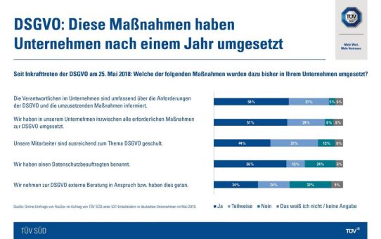 Umfrage: Noch großer Handlungsbedarf bei Umsetzung der DSGVO