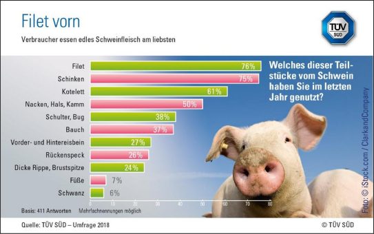 TÜV SÜD Umfrage: Verbraucher essen edles Fleisch am liebsten
