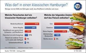 TÜV SÜD-Umfrage: Was darf in einen klassischen Hamburger?