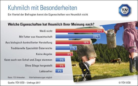 TÜV SÜD-Umfrage: Verbraucherwissen zu Heumilch