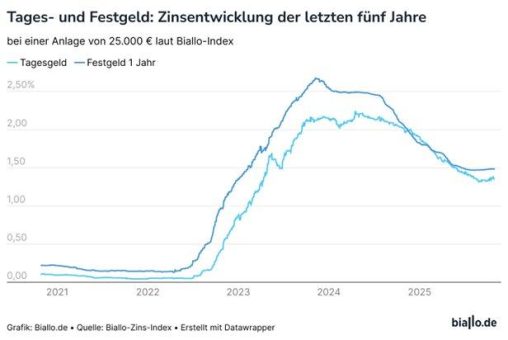 Das Abschmelzen der Sparzinsen