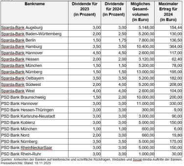 Bei wem man immer investieren kann