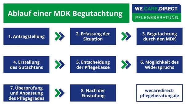 Ablauf einer MDK Begutachtung zur Einstufung in Pflegegrad