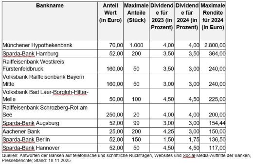 Die höchsten Erträge bundesweit engagierter Banken