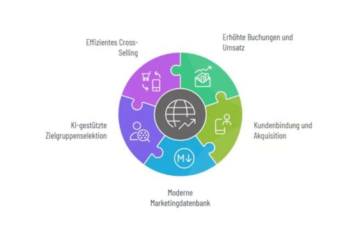 Effiziente Kundenbindung und Umsatzsteigerung bei alltours