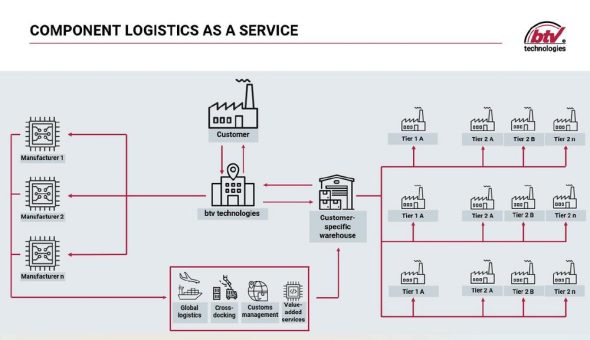 Komponentenlogistik as a Service: btv technologies präsentiert Zukunftslösung für die Automobilindustrie