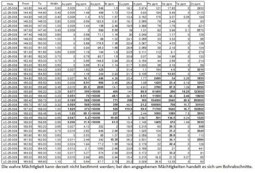 Kingsmen bebohrt Neuentdeckung mit hochgradiger Silber- und Goldmineralisierung (931 g/t Silberäquivalent mit 1,28 g/t Gold über 1,60 Meter (156,4-158,0 m))