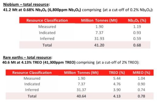 St George Mining Limited – Bisher größter Abschnitt in Araxá – 115,65 m hochgradige Seltene Erden und Niobium ab der Oberfläche