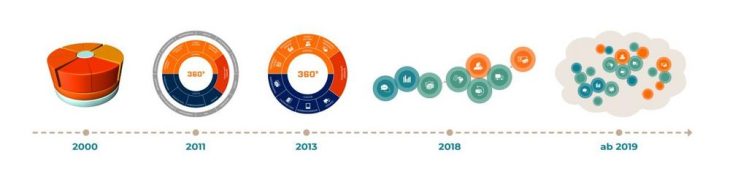 e-velopment feiert 20-jähriges Jubiläum!