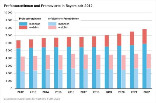 Personalbestand an bayerischen Hochschulen inklusive Universitätskliniken wächst im Jahr 2022 um 1,5 Prozent – 122 905 Beschäftigte