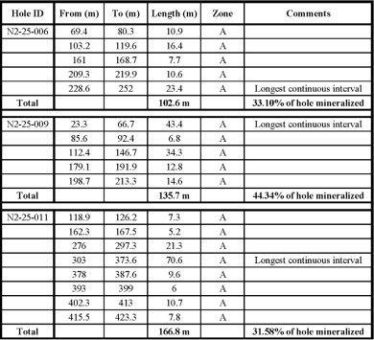 Formation Metals bestätigt erneut das Tagebaupotenzial auf dem Goldprojekt N2: Drei neue Bohrlöcher durchteufen die anvisierte oberflächennahe Mineralisierung über 100 Meter