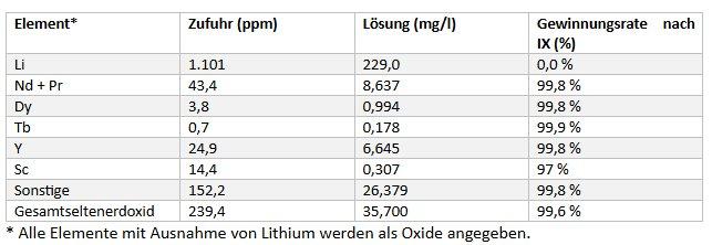 Century Lithium zeigt Seltenerdmetallpotenzial bei Angel Island in Nevada auf