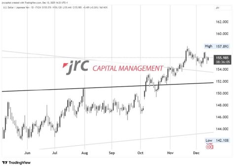 Zinsdifferenz dominiert weiter: