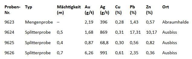 Rio Silver schließt Erwerb von 100 % des hochgradigen Silberprojekts Maria Norte im historischen Revier Huachocolpa in Peru ab