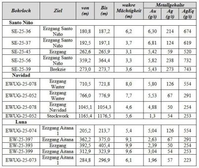 First Majestic berichtet über anhaltende Explorationserfolge bei Santa Elena und über aktuelle Entwicklungen im Senior Management