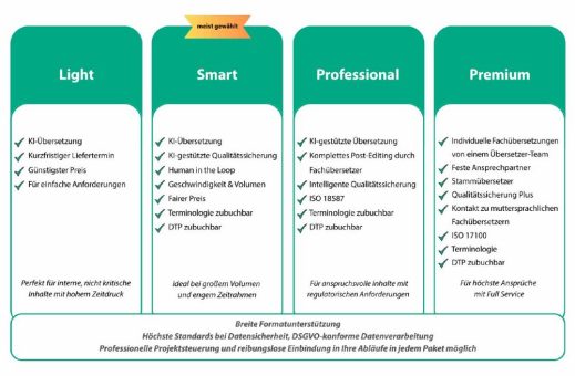 itl-Übersetzungspakete: Mehr Sprache, mehr Wirkung – ohne zusätzlichen Aufwand für Sie.