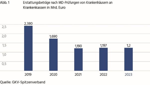 Krankenhausversorgungsverbesserungsgesetz: Prüfung von Krankenhausrechnungen ein Tollstück aus Absurdistan