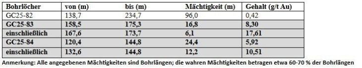 West Point Gold erweitert die Zone Northeast Tyro in der Tiefe und in nördlicher Richtung und durchörtert 24,4 m mit 5,92 g/t Au ab 120,4 m Tiefe bzw. 16,8 m mit 8,3 g/t ab 158,5 m Tiefe