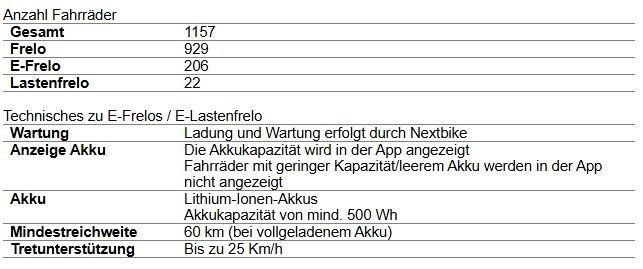 Das Frelo-Netz wächst 2026 deutlich