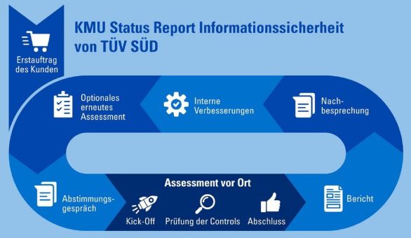 Erste Schritte zu mehr Cybersicherheit mit dem KMU Status Report Informationssicherheit